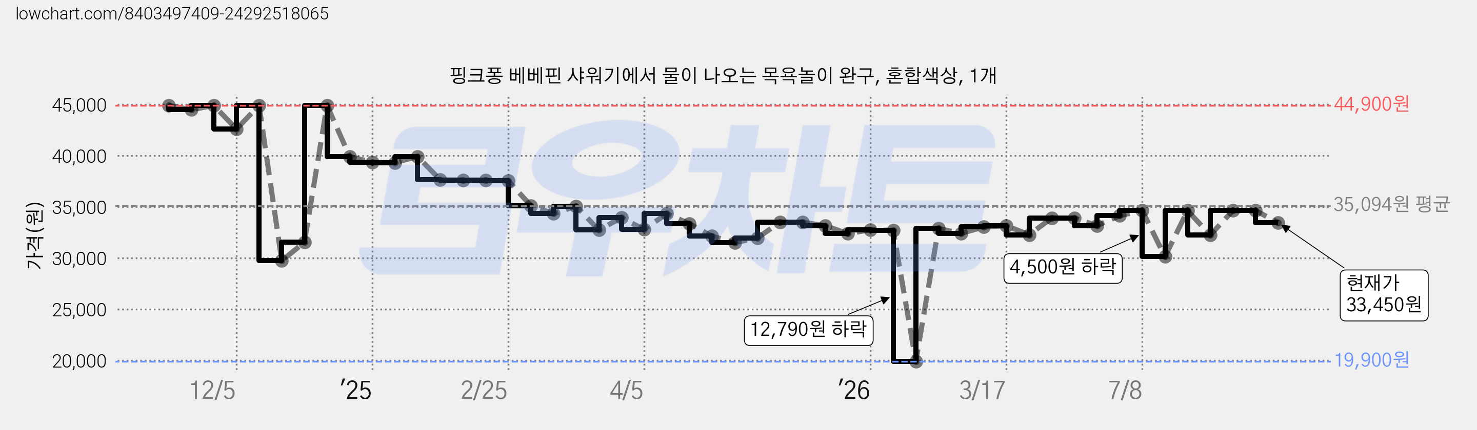 핑크퐁 베베핀 샤워기에서 물이 나오는 목욕놀이 완구, 혼합색상, 1개 가격 변동 차트, 현재가 33,450원, 관측 최저가 19,900원