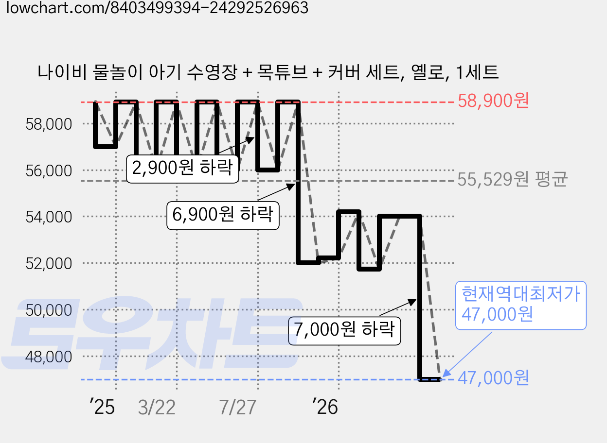 나이비 물놀이 아기 수영장 + 목튜브 + 커버 세트, 옐로, 1세트 가격 변동 차트, 현재가 47,000원, 역대최저가