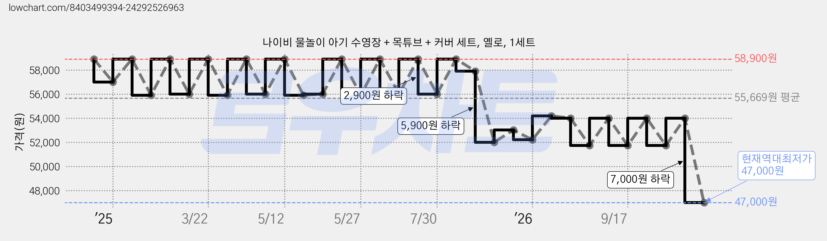 나이비 물놀이 아기 수영장 + 목튜브 + 커버 세트, 옐로, 1세트 가격 변동 차트, 현재가 47,000원, 역대최저가