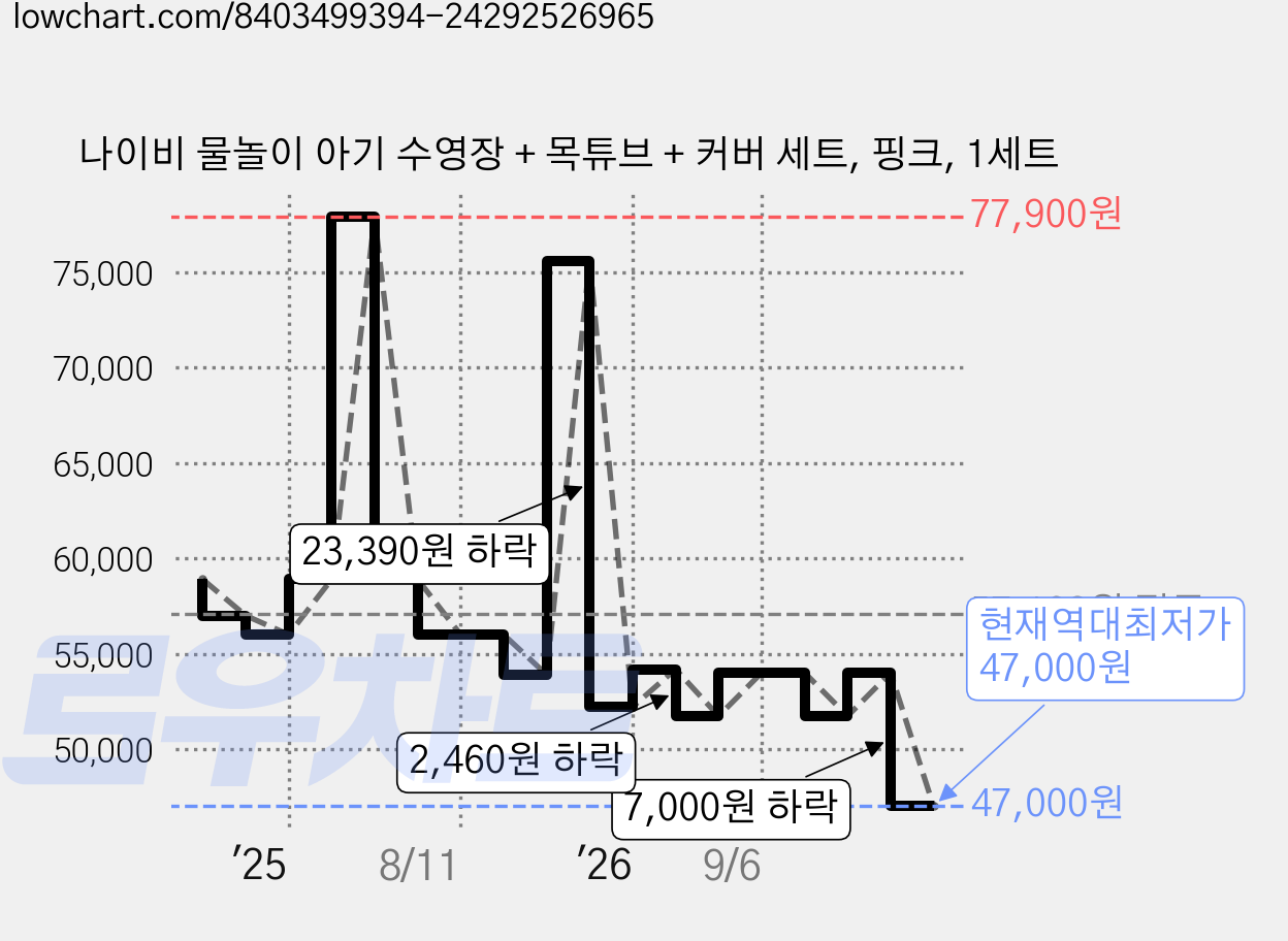 나이비 물놀이 아기 수영장 + 목튜브 + 커버 세트, 핑크, 1세트 가격 변동 차트, 현재가 47,000원, 역대최저가