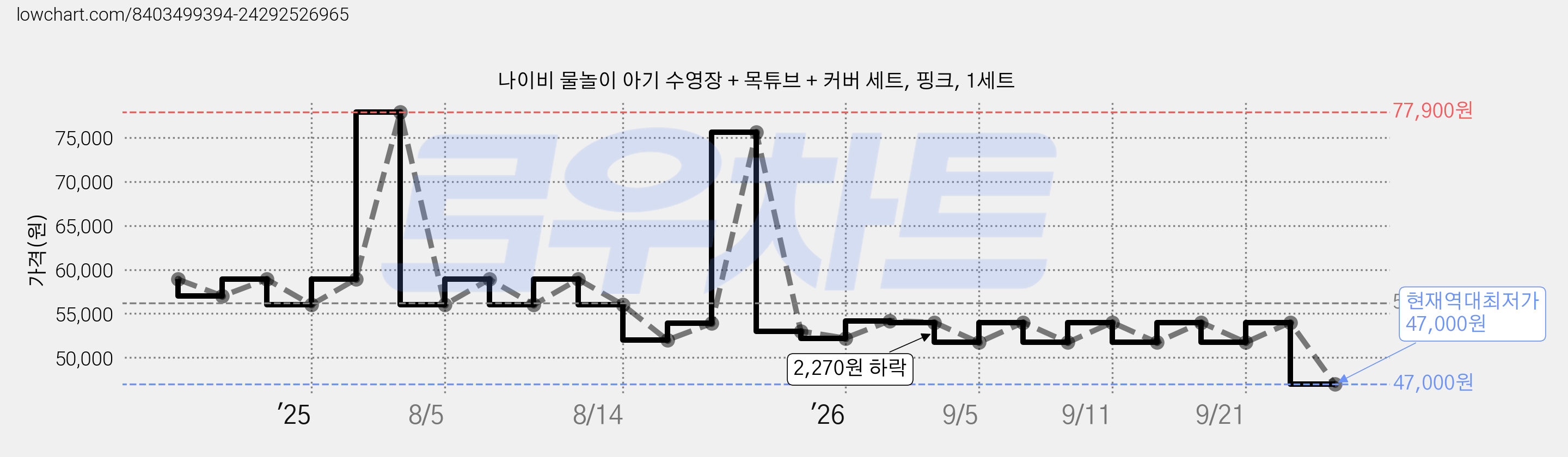 나이비 물놀이 아기 수영장 + 목튜브 + 커버 세트, 핑크, 1세트 가격 변동 차트, 현재가 47,000원, 역대최저가