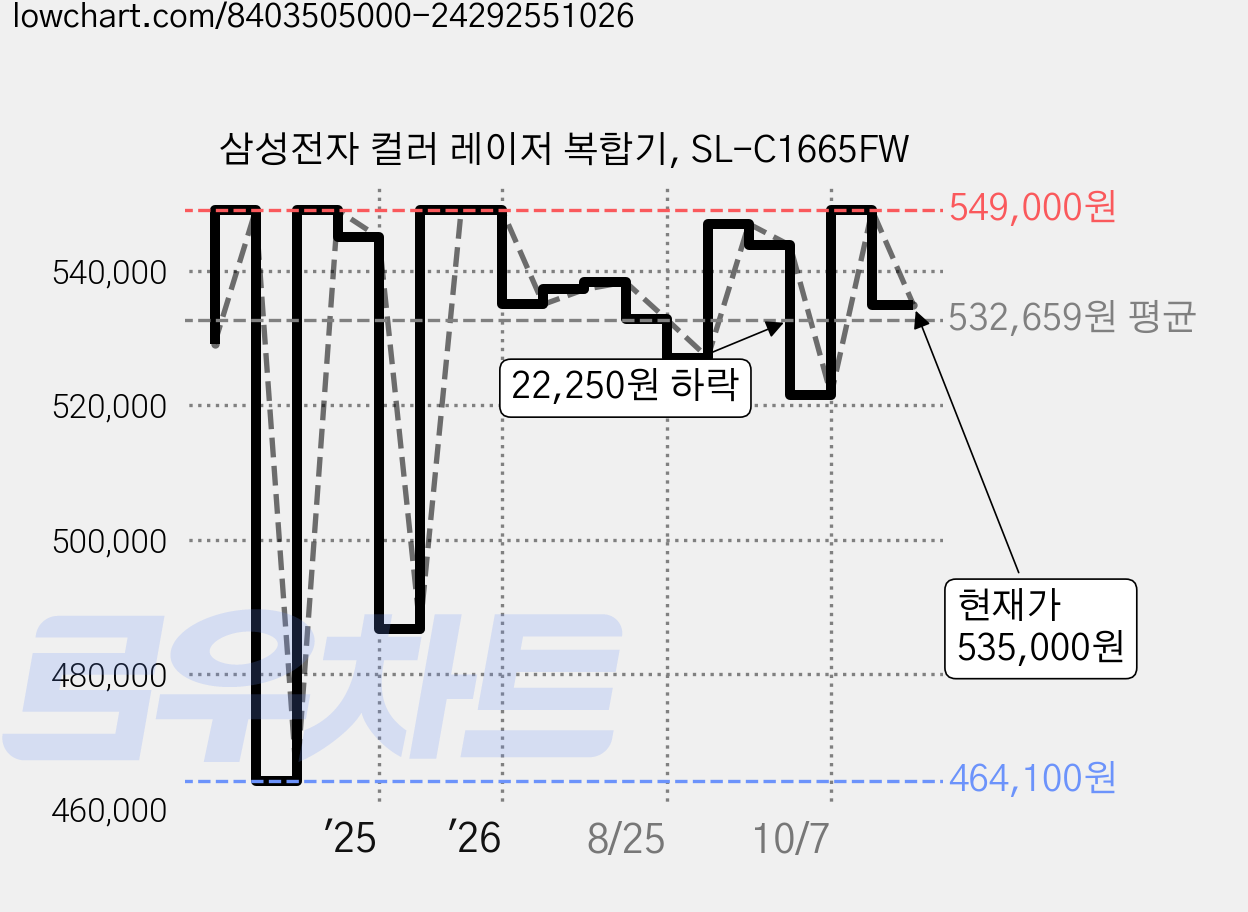 삼성전자 컬러 레이저 복합기, SL-C1665FW 가격 변동 차트, 현재가 535,000원, 관측 최저가 464,100원