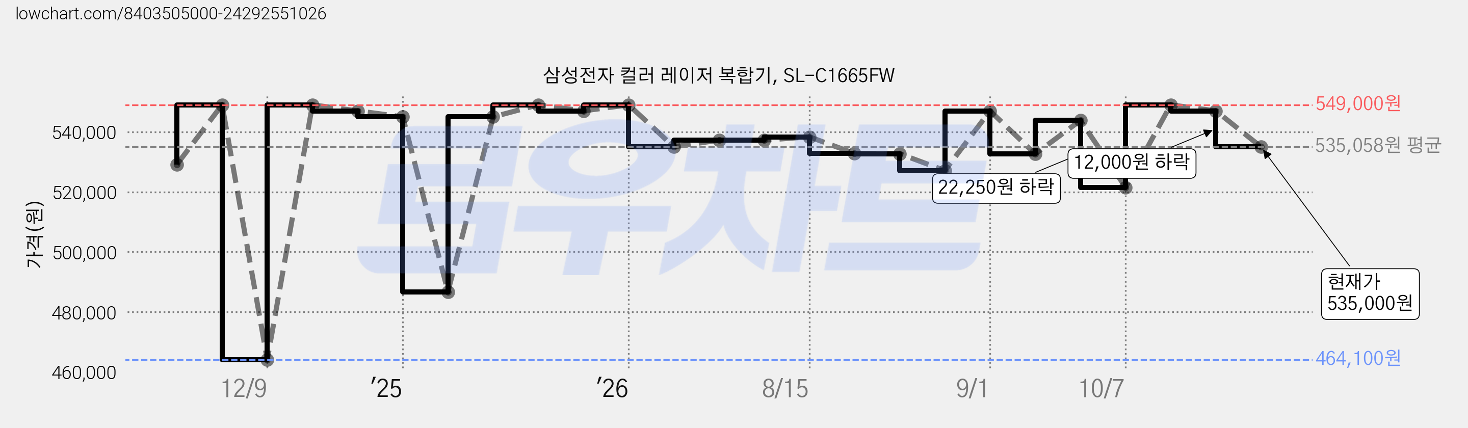 삼성전자 컬러 레이저 복합기, SL-C1665FW 가격 변동 차트, 현재가 535,000원, 관측 최저가 464,100원