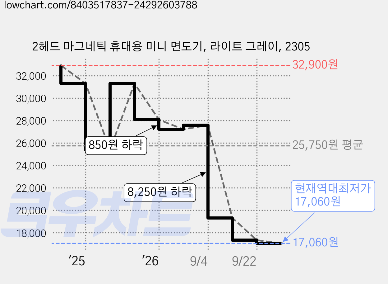 2헤드 마그네틱 휴대용 미니 면도기, 라이트 그레이, 2305 가격 변동 차트, 현재가 17,060원, 역대최저가
