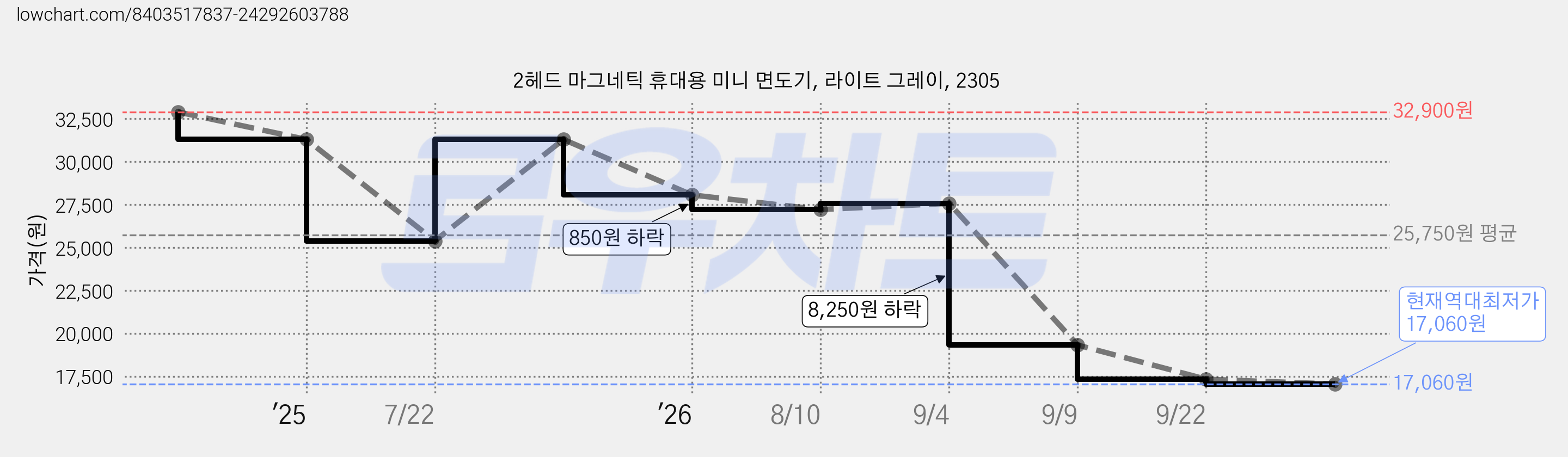 2헤드 마그네틱 휴대용 미니 면도기, 라이트 그레이, 2305 가격 변동 차트, 현재가 17,060원, 역대최저가