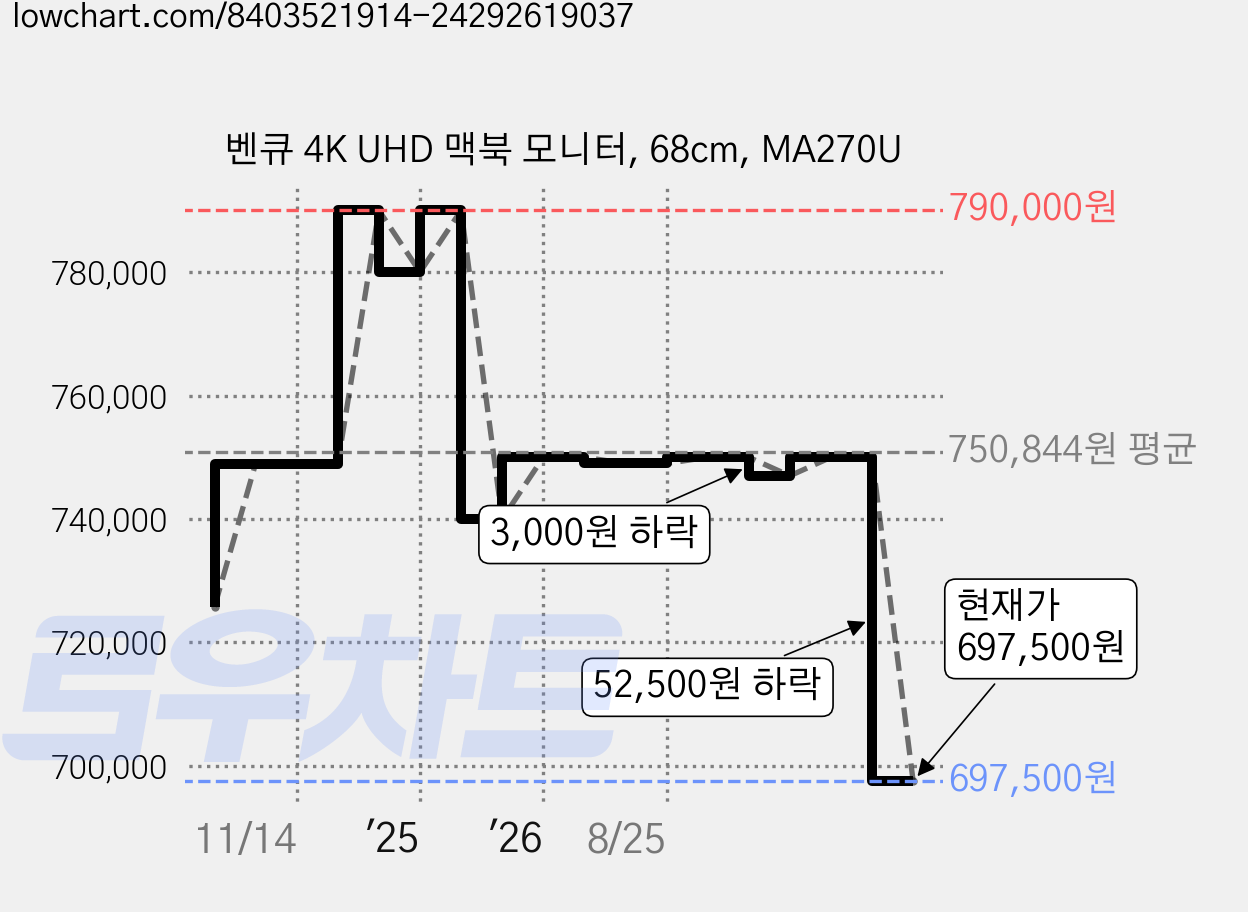 벤큐 4K UHD 맥북 모니터, 68cm, MA270U 가격 변동 차트, 현재가 697,500원, 관측 최저가 675,000원
