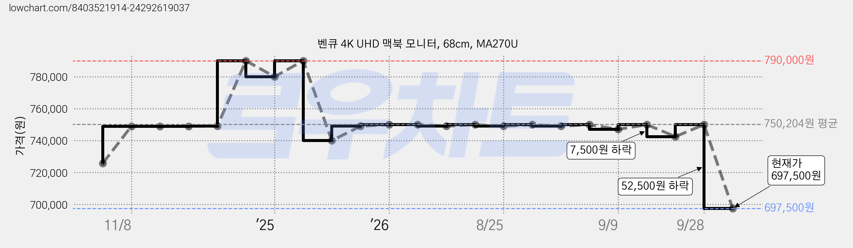 벤큐 4K UHD 맥북 모니터, 68cm, MA270U 가격 변동 차트, 현재가 697,500원, 관측 최저가 675,000원