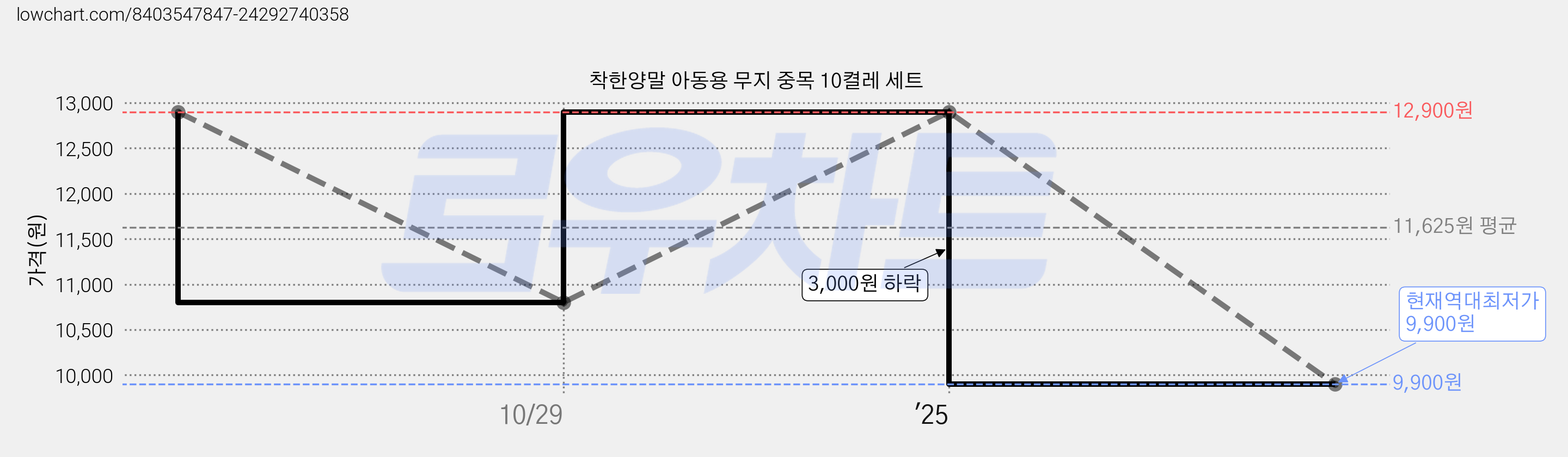 착한양말 아동용 무지 중목 10켤레 세트 가격 변동 차트, 현재가 9,900원, 역대최저가