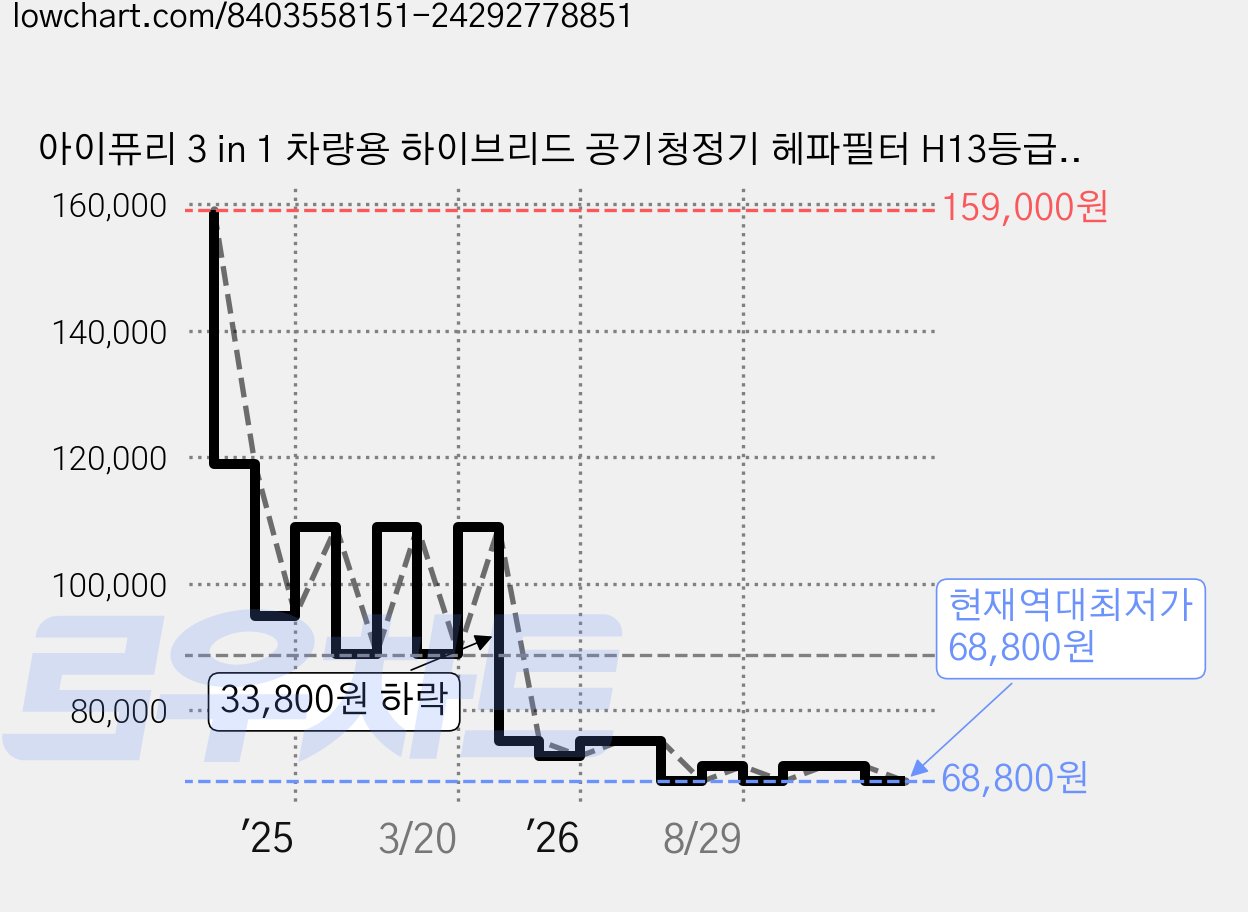 아이퓨리 3 in 1 차량용 하이브리드 공기청정기 헤파필터 H13등급 가정 사무실 차박 캠핑, 로즈골드, 색상:로즈골드 가격 변동 차트, 현재가 68,800원, 역대최저가
