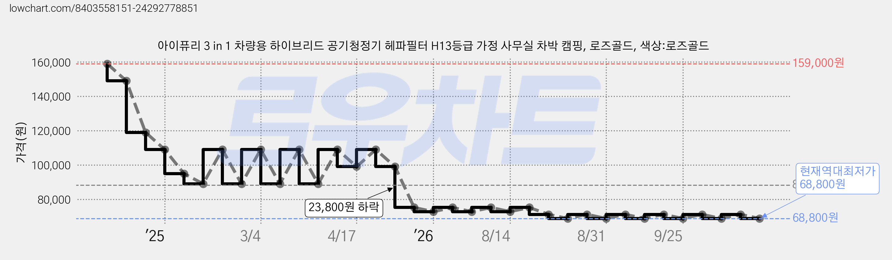 아이퓨리 3 in 1 차량용 하이브리드 공기청정기 헤파필터 H13등급 가정 사무실 차박 캠핑, 로즈골드, 색상:로즈골드 가격 변동 차트, 현재가 68,800원, 역대최저가