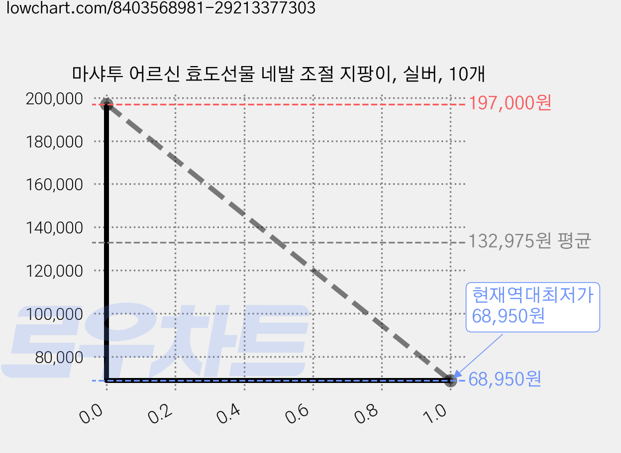 마샤투 어르신 효도선물 네발 조절 지팡이, 실버, 10개 가격 변동 차트, 현재가 68,950원, 역대최저가
