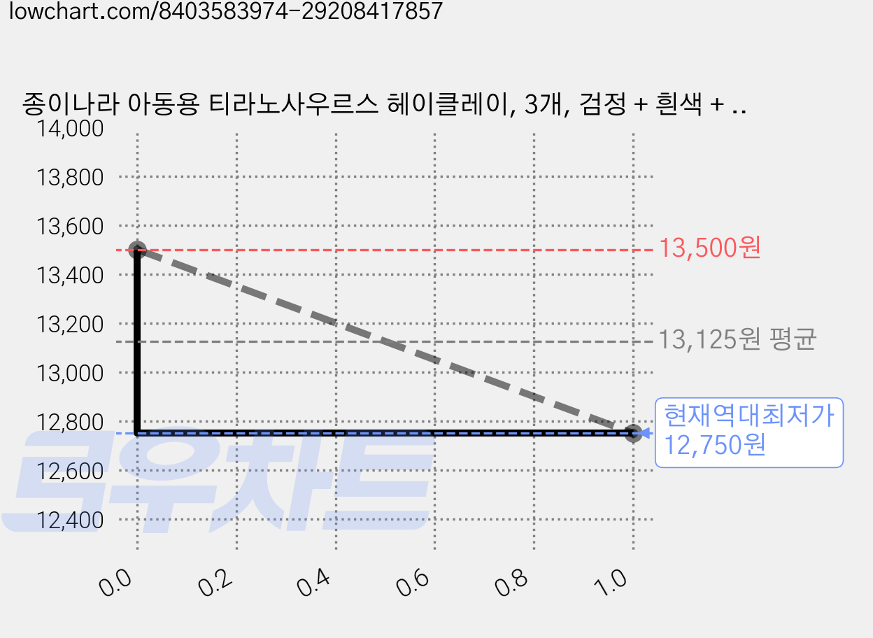 종이나라 아동용 티라노사우르스 헤이클레이, 3개, 검정 + 흰색 + 빨강 + 연두 + 진초록 + 초록 가격 변동 차트, 현재가 12,750원, 역대최저가