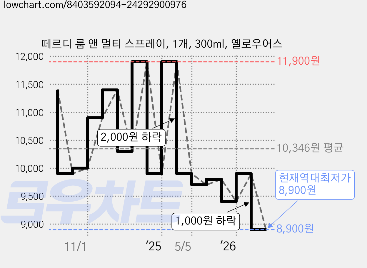 떼르디 룸 앤 멀티 스프레이, 1개, 300ml, 옐로우어스 가격 변동 차트, 현재가 8,900원, 역대최저가