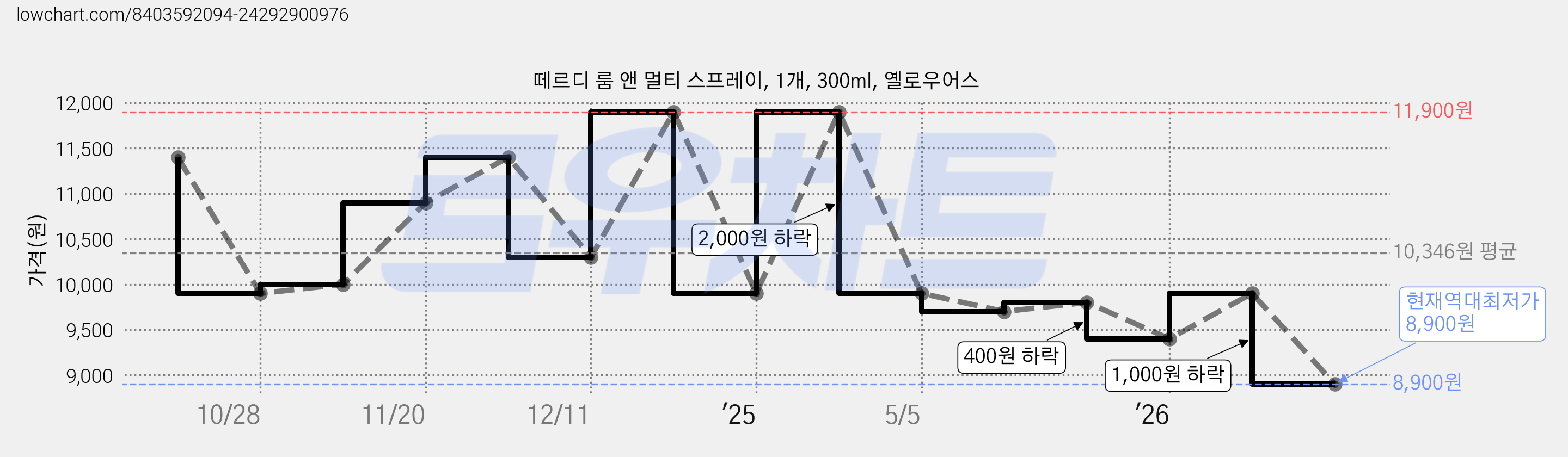 떼르디 룸 앤 멀티 스프레이, 1개, 300ml, 옐로우어스 가격 변동 차트, 현재가 8,900원, 역대최저가