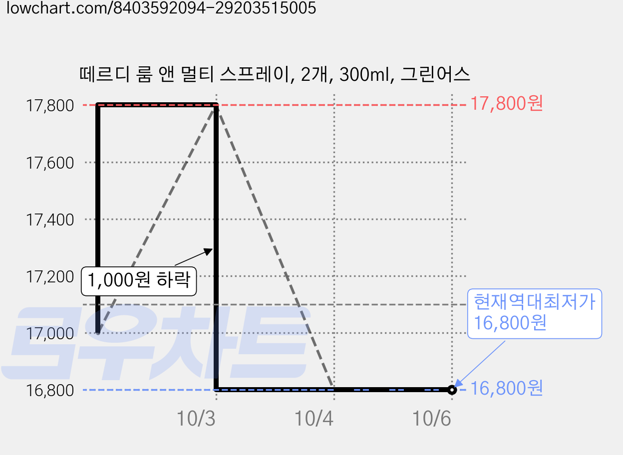 떼르디 룸 앤 멀티 스프레이, 2개, 300ml, 그린어스 가격 변동 차트, 현재가 16,800원, 역대최저가