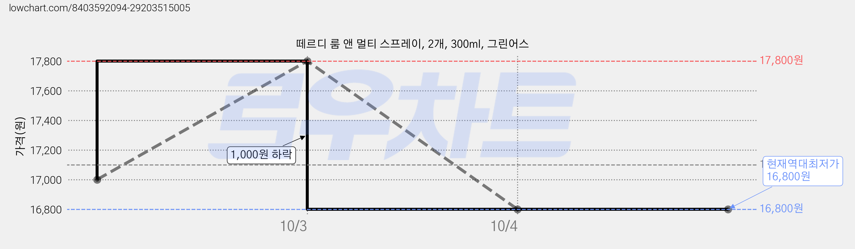 떼르디 룸 앤 멀티 스프레이, 2개, 300ml, 그린어스 가격 변동 차트, 현재가 16,800원, 역대최저가
