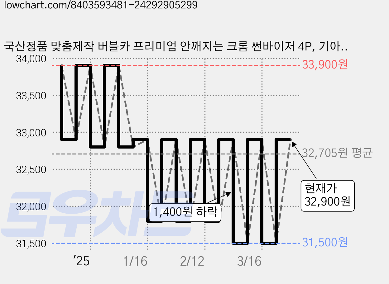 국산정품 맞춤제작 버블카 프리미엄 안깨지는 크롬 썬바이저 4P, 기아 셀토스 가격 변동 차트, 현재가 32,900원, 관측 최저가 31,500원