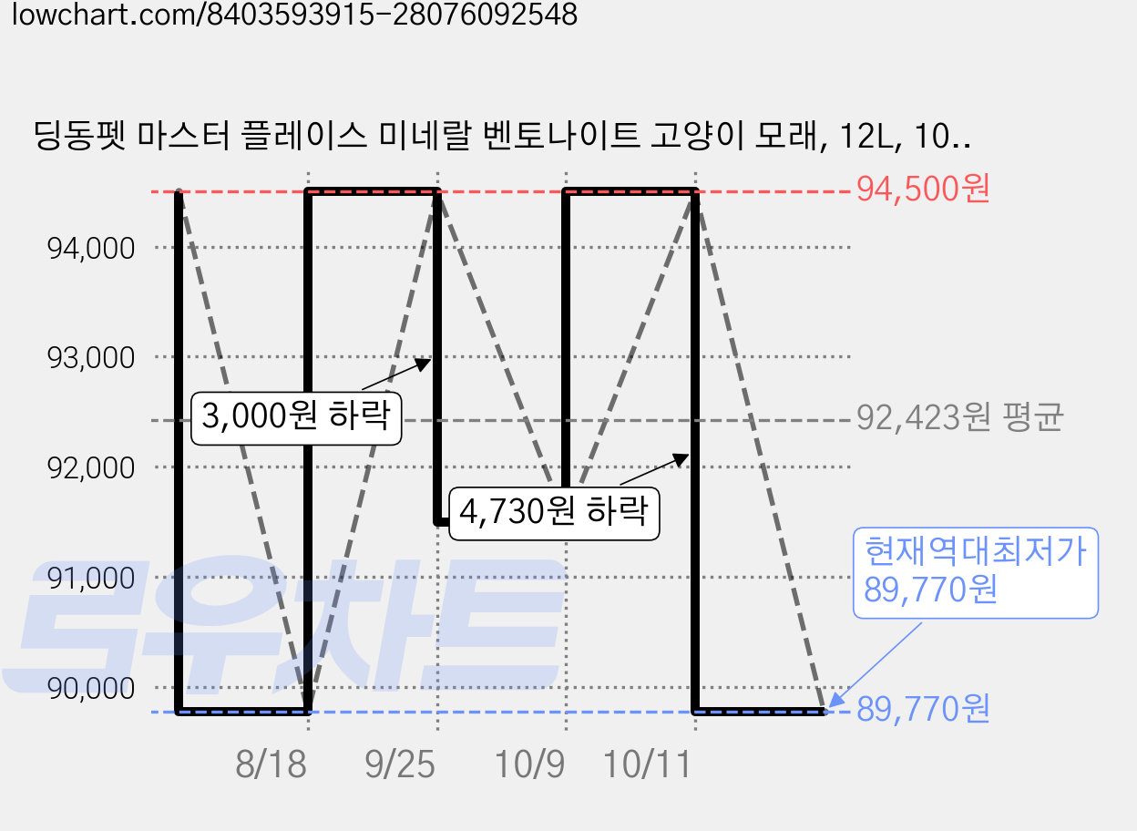 딩동펫 마스터 플레이스 미네랄 벤토나이트 고양이 모래, 12L, 10개, 무향 가격 변동 차트, 현재가 89,770원, 역대최저가