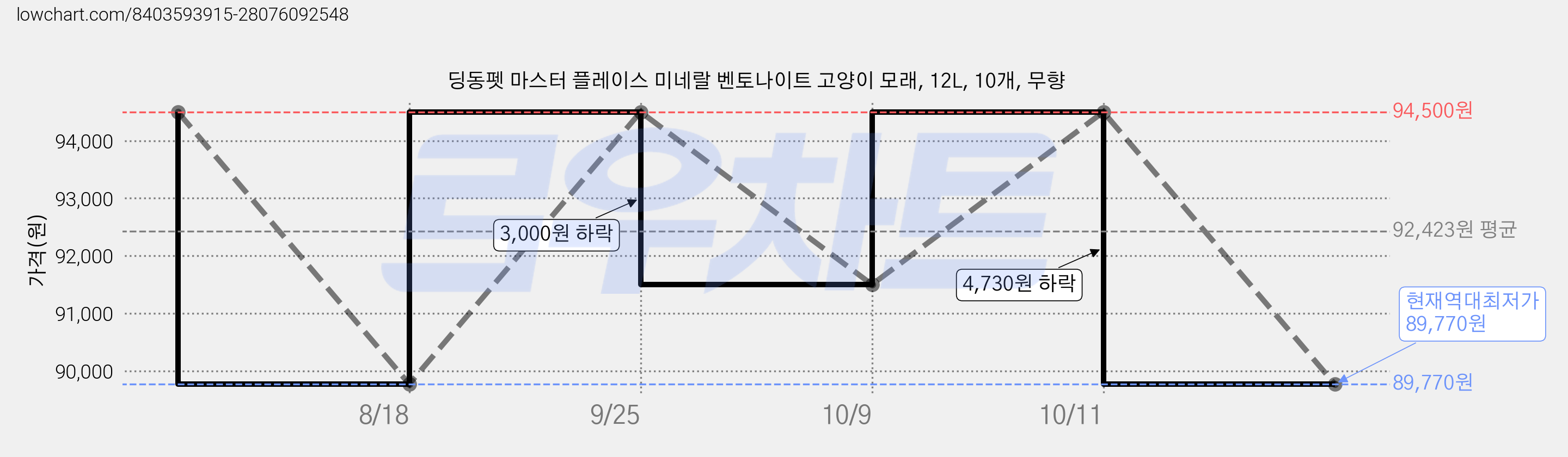 딩동펫 마스터 플레이스 미네랄 벤토나이트 고양이 모래, 12L, 10개, 무향 가격 변동 차트, 현재가 89,770원, 역대최저가