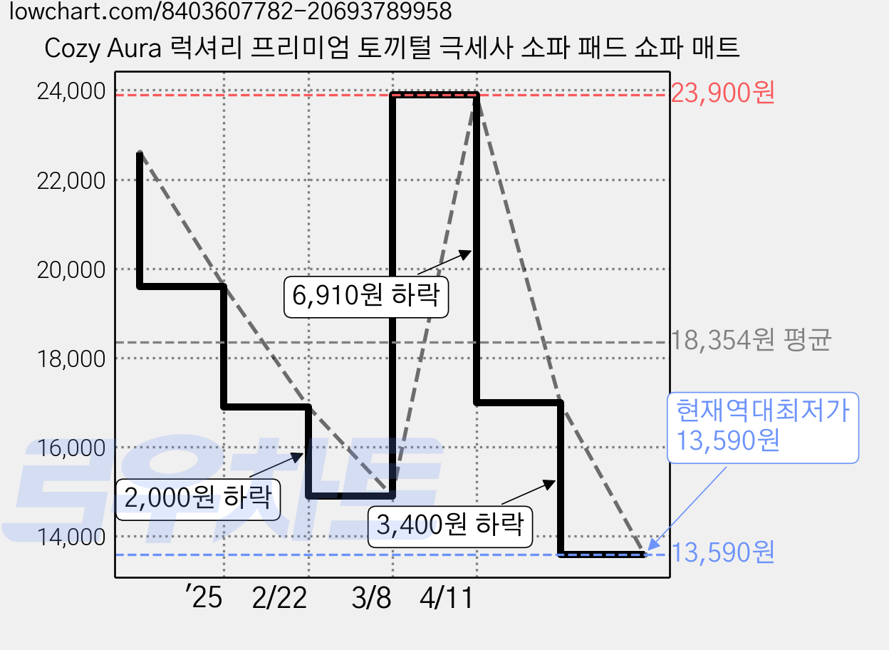 Cozy Aura 럭셔리 프리미엄 토끼털 극세사 소파 패드 쇼파 매트 가격 변동 차트, 현재가 13,590원, 역대최저가