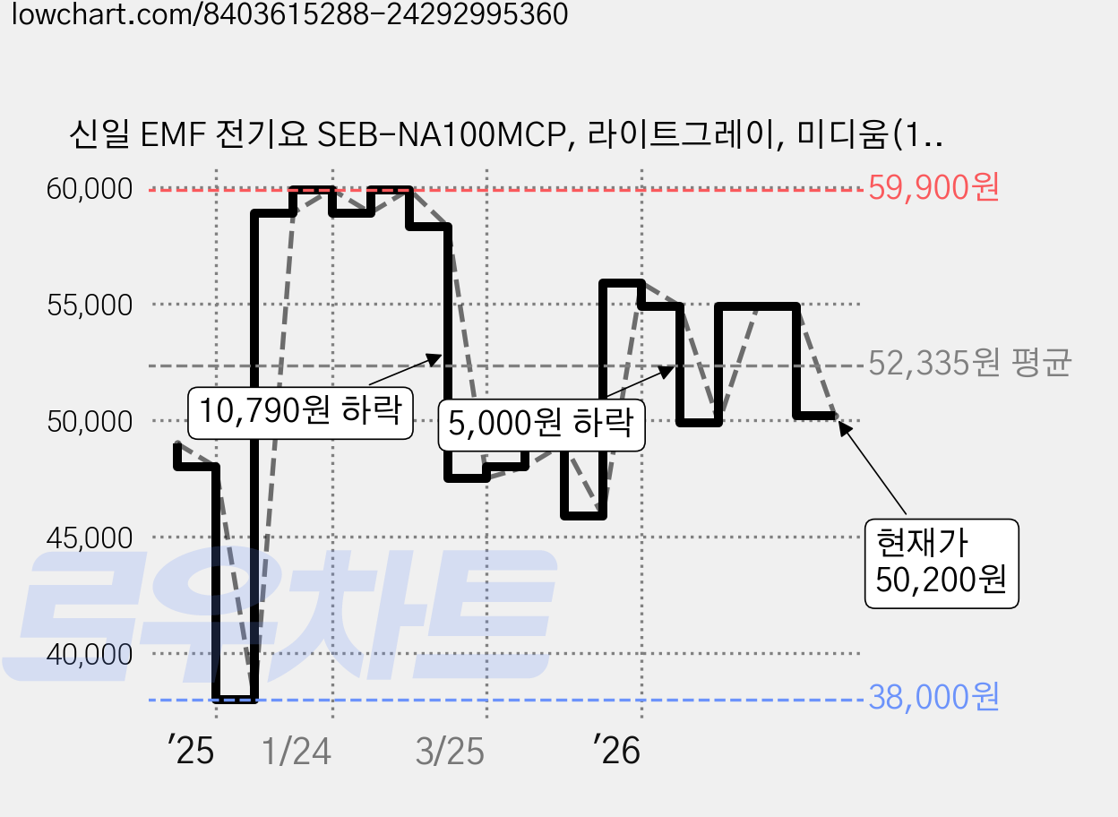 신일 EMF 전기요 SEB-NA100MCP, 라이트그레이, 미디움(100 x 180 cm) 가격 변동 차트, 현재가 50,200원, 관측 최저가 38,000원
