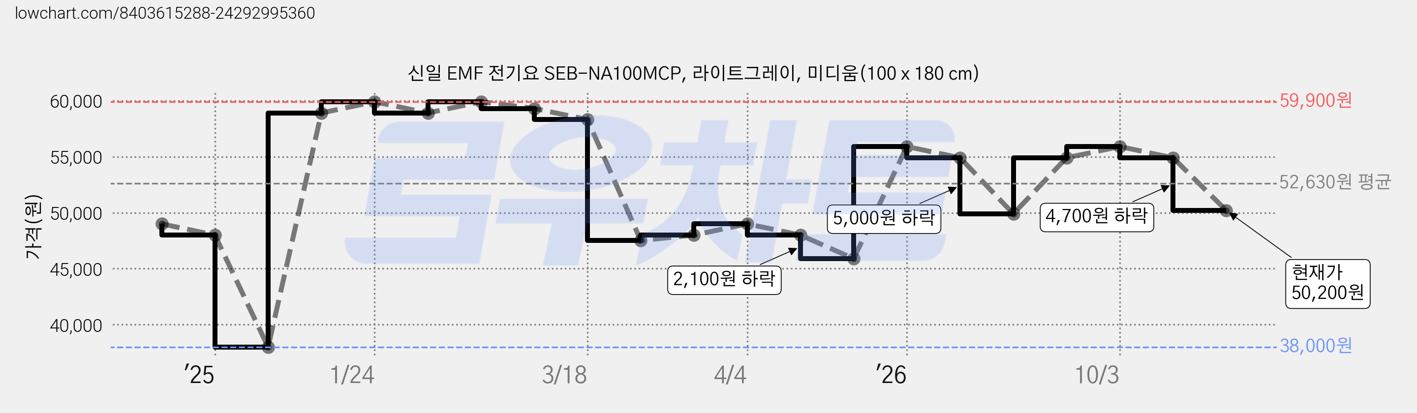 신일 EMF 전기요 SEB-NA100MCP, 라이트그레이, 미디움(100 x 180 cm) 가격 변동 차트, 현재가 50,200원, 관측 최저가 38,000원