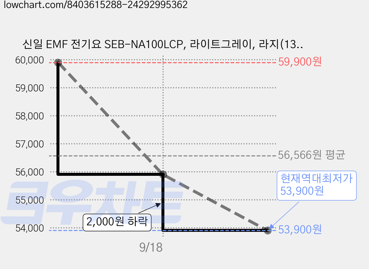신일 EMF 전기요 SEB-NA100LCP, 라이트그레이, 라지(135 x 180 cm) 가격 변동 차트, 현재가 53,900원, 역대최저가