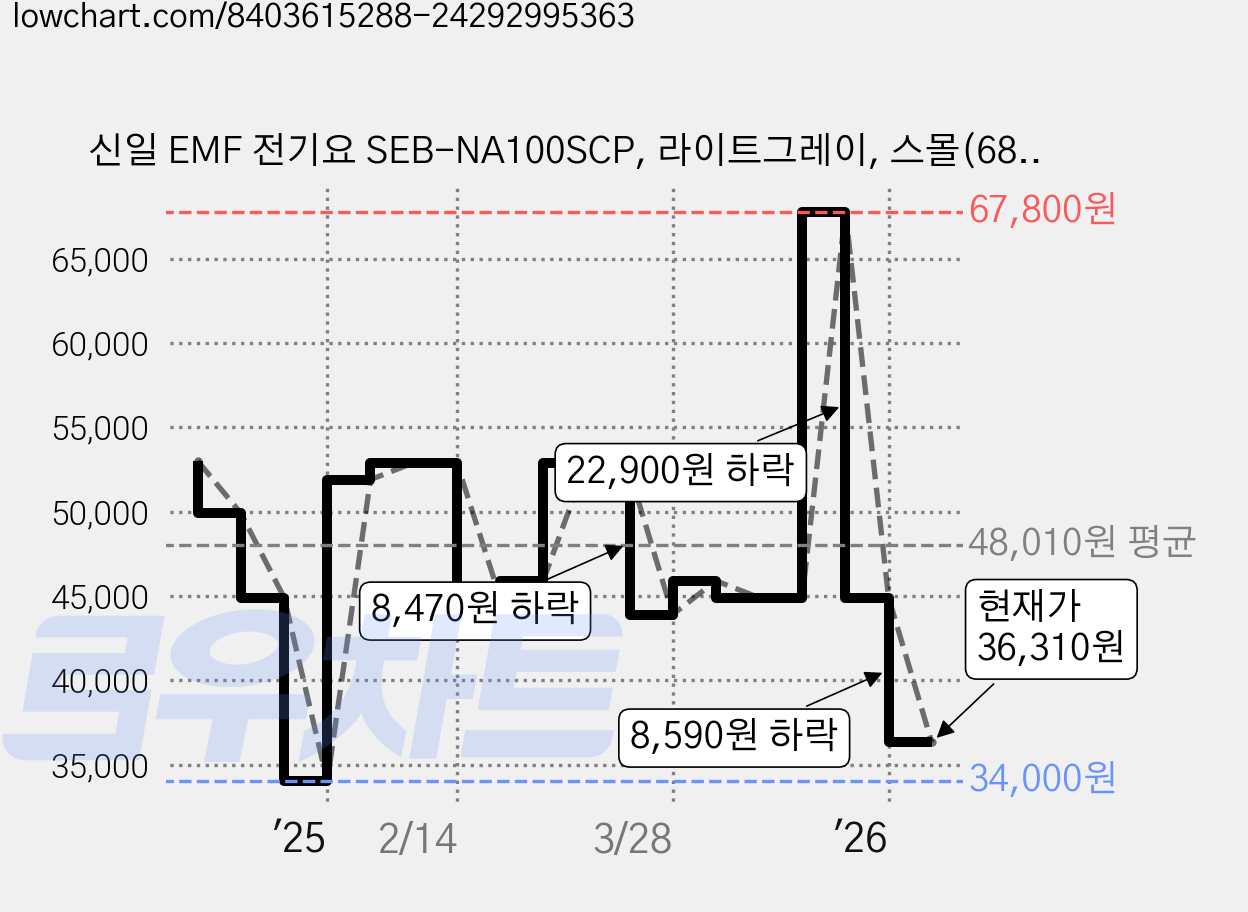 신일 EMF 전기요 SEB-NA100SCP, 라이트그레이, 스몰(68 x 180 cm) 가격 변동 차트, 현재가 36,310원, 관측 최저가 34,000원