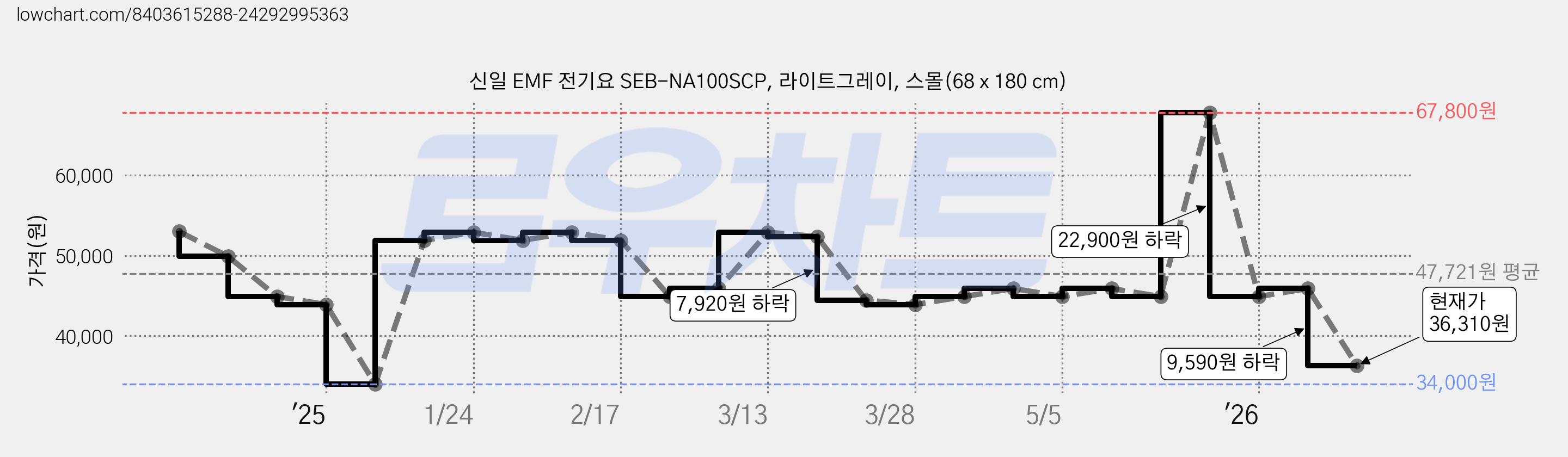신일 EMF 전기요 SEB-NA100SCP, 라이트그레이, 스몰(68 x 180 cm) 가격 변동 차트, 현재가 36,310원, 관측 최저가 34,000원