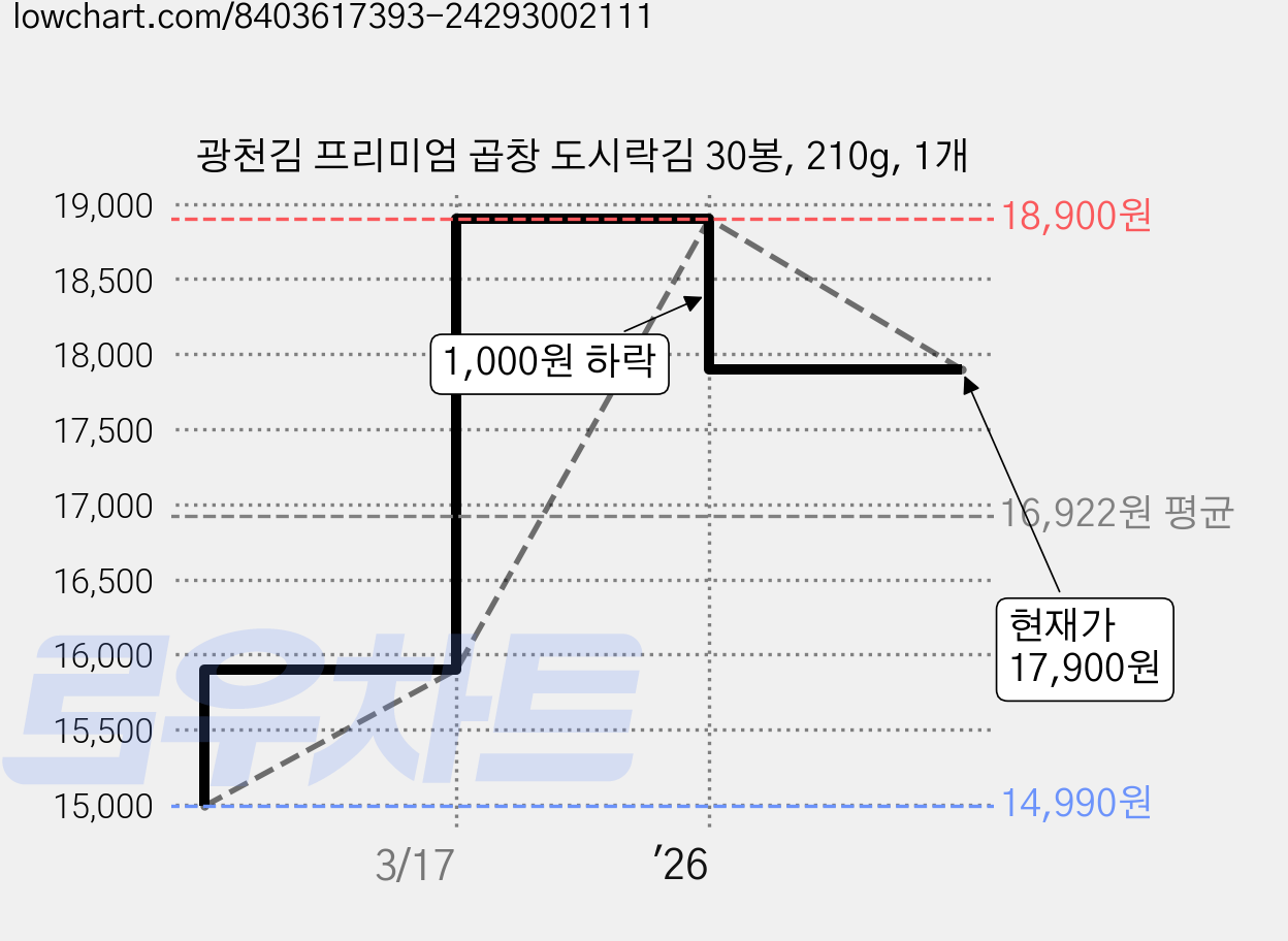 광천김 프리미엄 곱창 도시락김 30봉, 210g, 1개 가격 변동 차트, 현재가 17,900원, 관측 최저가 14,990원