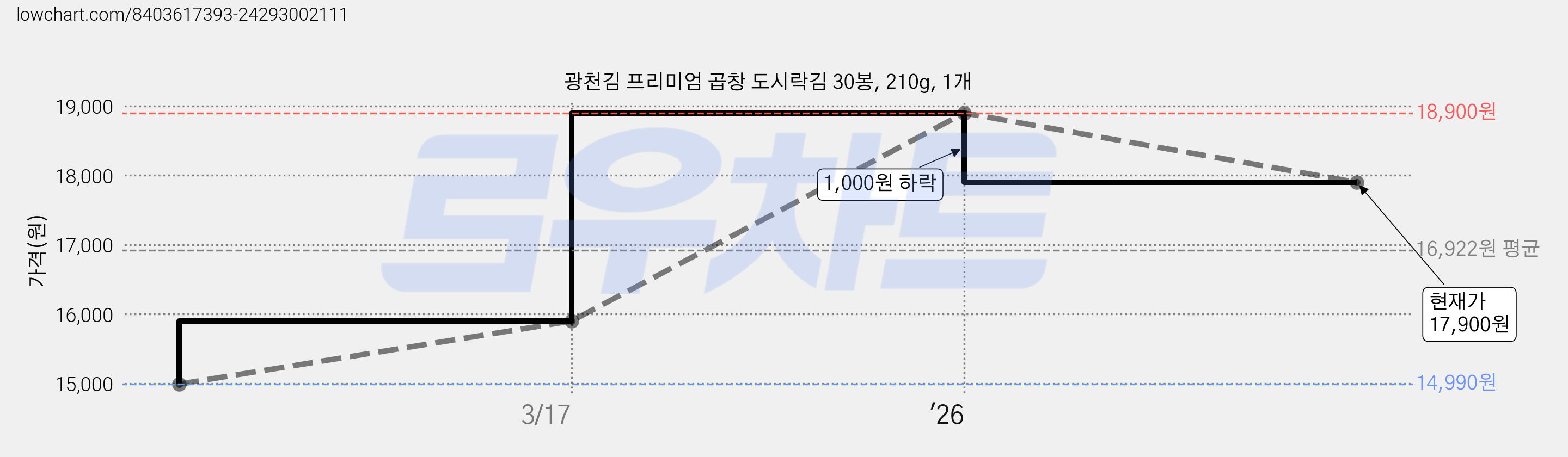 광천김 프리미엄 곱창 도시락김 30봉, 210g, 1개 가격 변동 차트, 현재가 17,900원, 관측 최저가 14,990원
