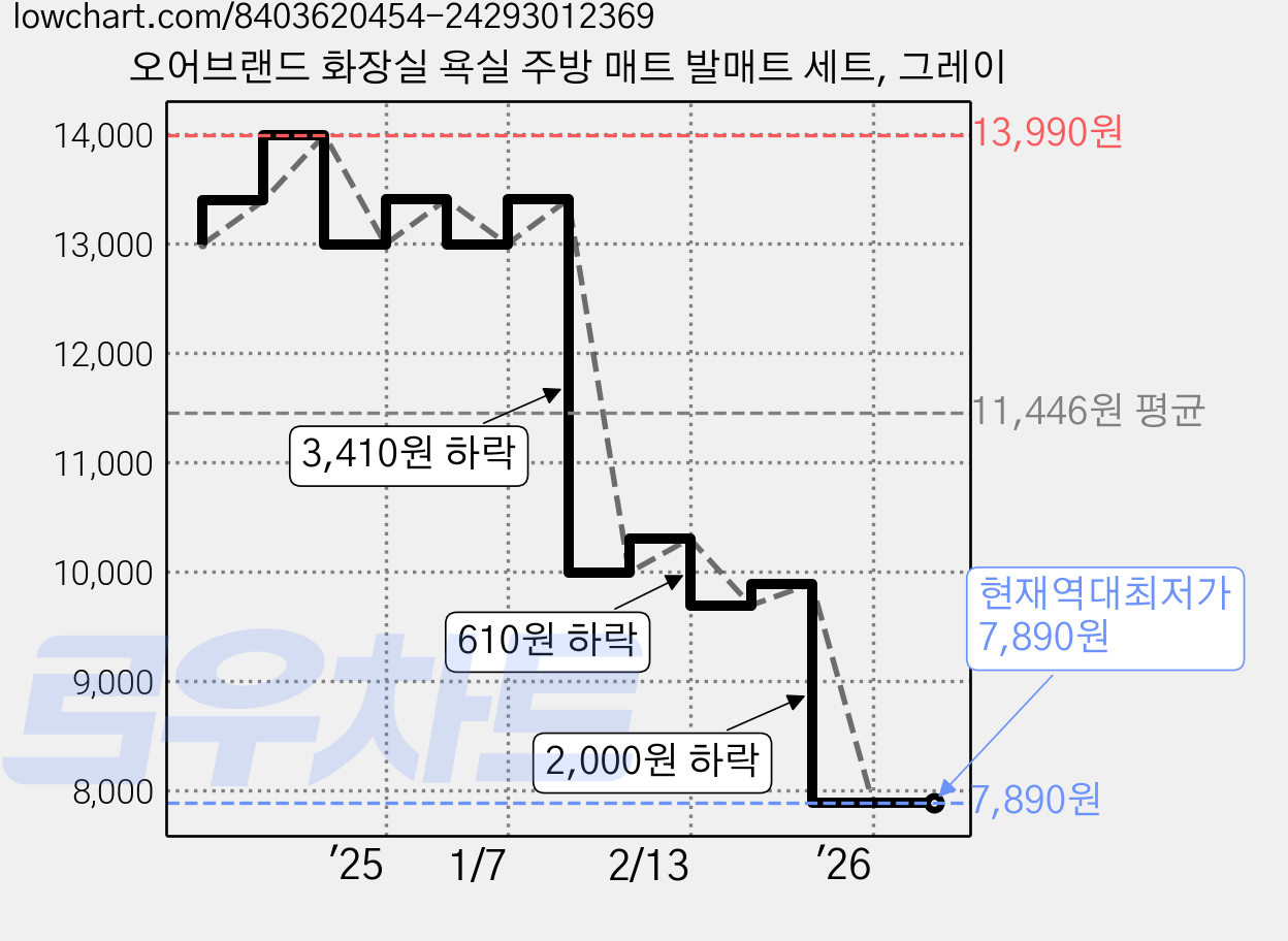 오어브랜드 화장실 욕실 주방 매트 발매트 세트, 그레이 가격 변동 차트, 현재가 7,890원, 역대최저가