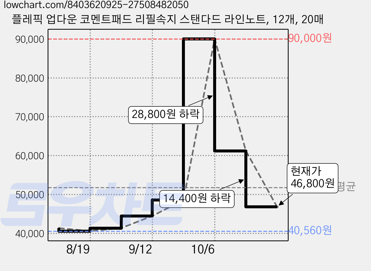 플레픽 업다운 코멘트패드 리필속지 스탠다드 라인노트, 12개, 20매 가격 변동 차트, 현재가 46,800원, 관측 최저가 40,560원