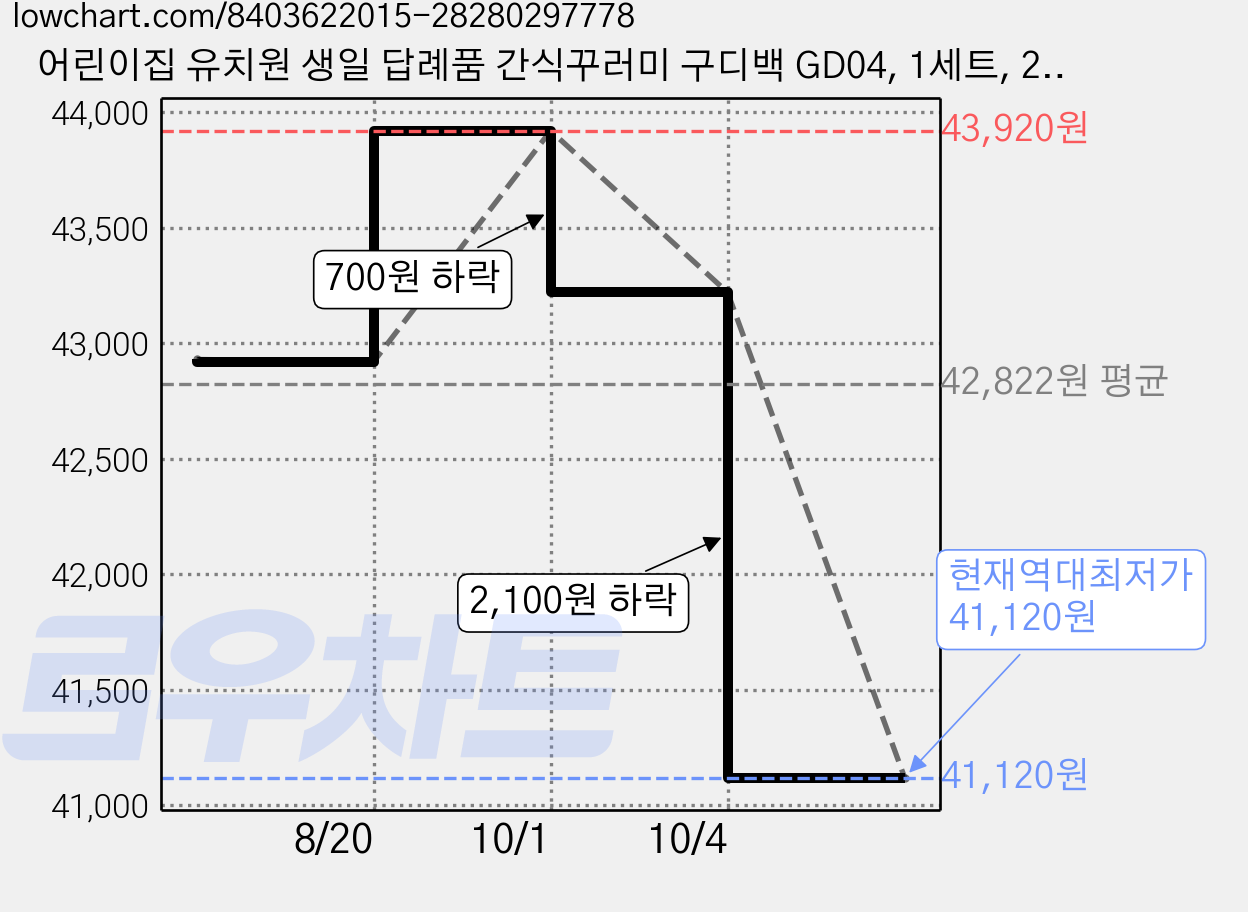 어린이집 유치원 생일 답례품 간식꾸러미 구디백 GD04, 1세트, 24개입 가격 변동 차트, 현재가 41,120원, 역대최저가