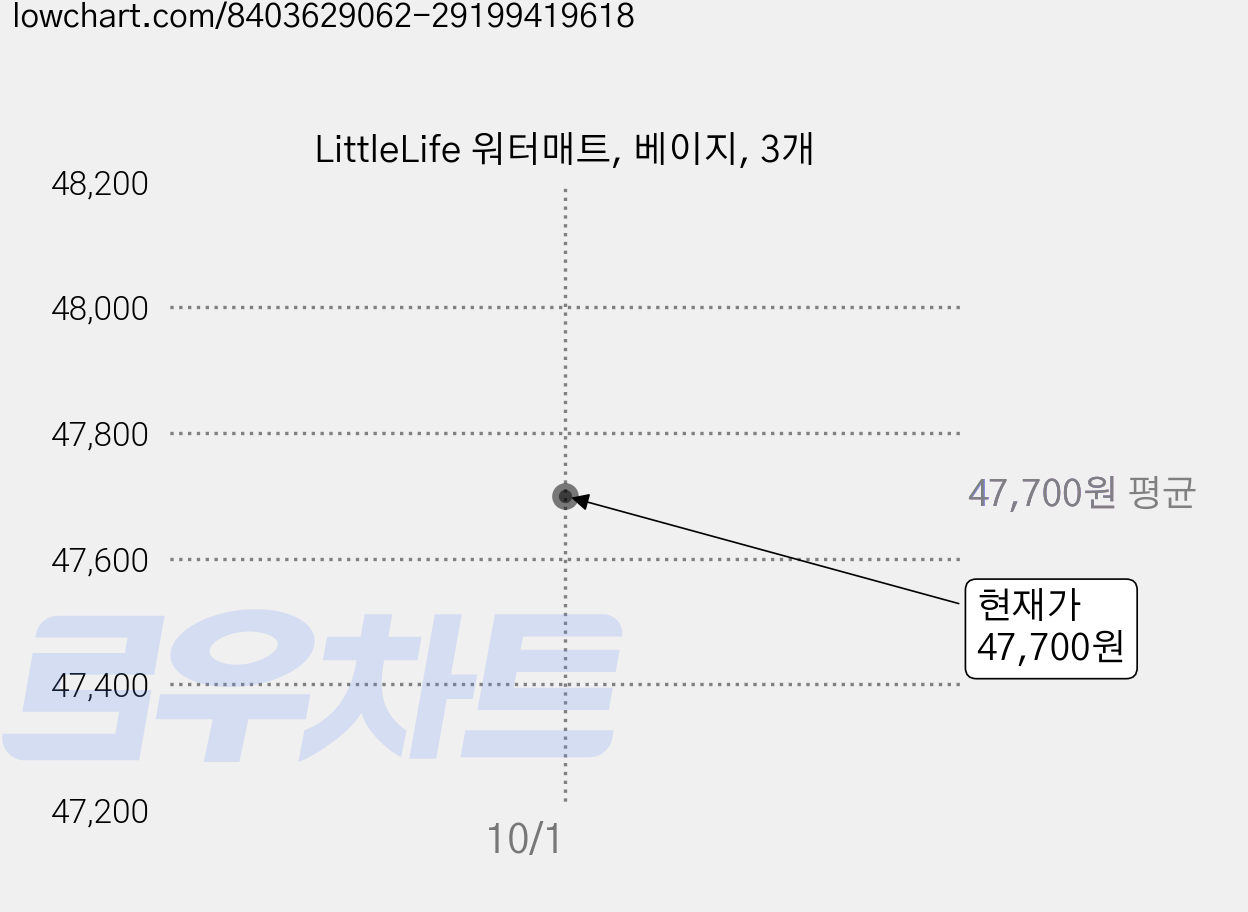 LittleLife 워터매트, 베이지, 3개 가격 변동 차트, 현재가 45,200원, 역대최저가