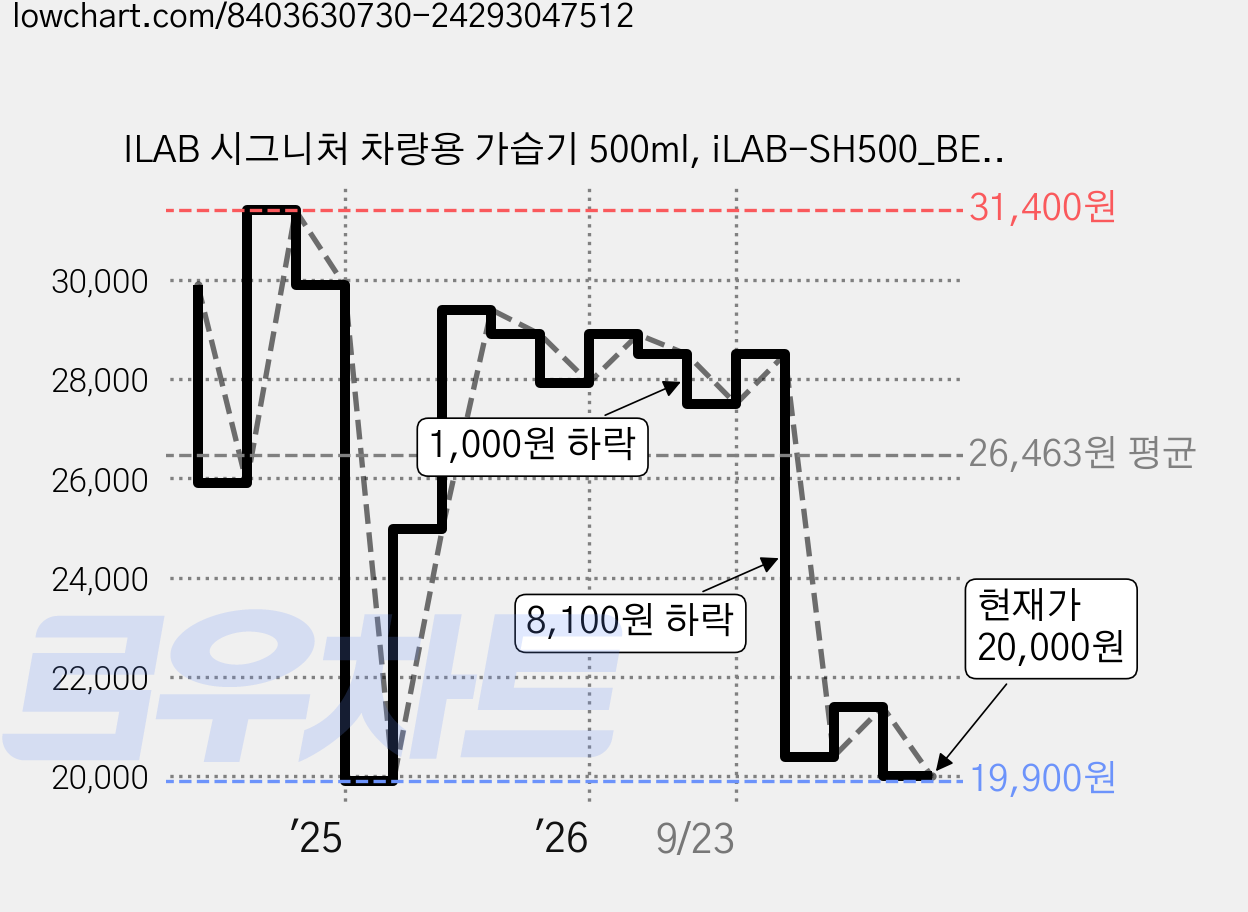 ILAB 시그니처 차량용 가습기 500ml, iLAB-SH500_BE, 샌드베이지 가격 변동 차트, 현재가 20,000원, 관측 최저가 19,900원