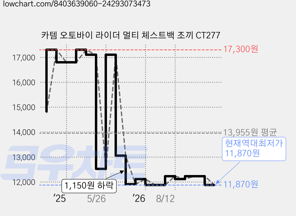 카템 오토바이 라이더 멀티 체스트백 조끼 CT277 가격 변동 차트, 현재가 11,870원, 역대최저가