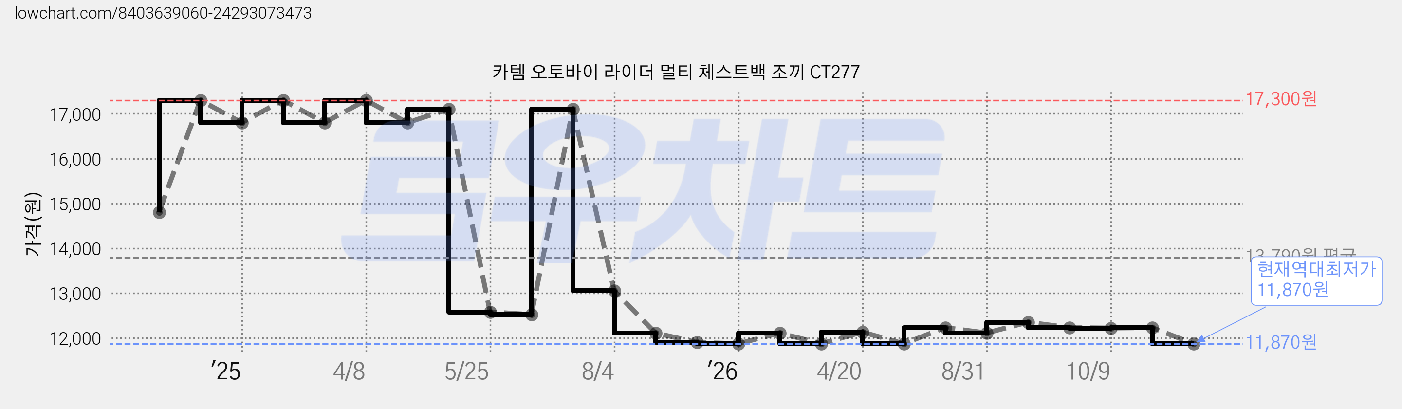 카템 오토바이 라이더 멀티 체스트백 조끼 CT277 가격 변동 차트, 현재가 11,870원, 역대최저가