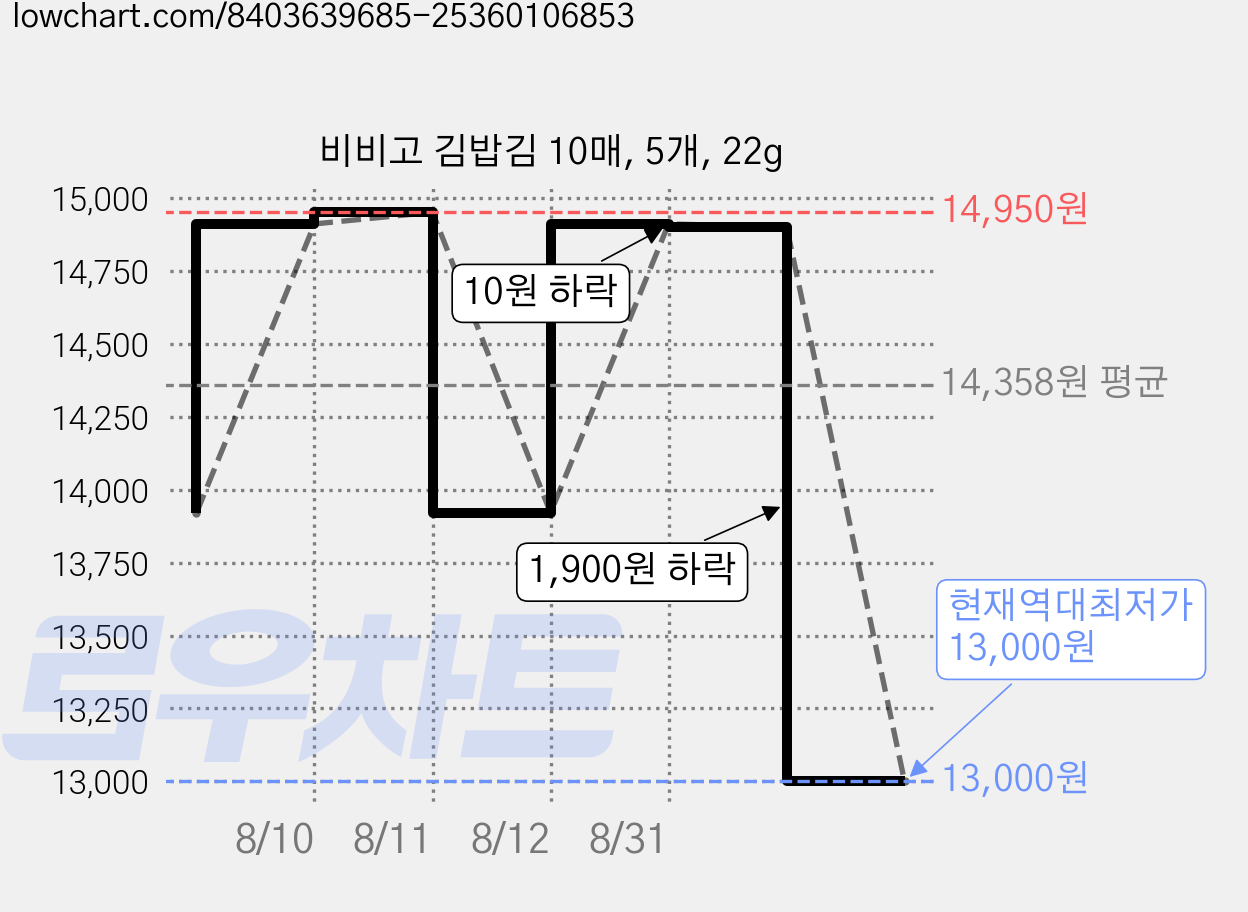 비비고 김밥김 10매, 5개, 22g 가격 변동 차트, 현재가 13,000원, 역대최저가