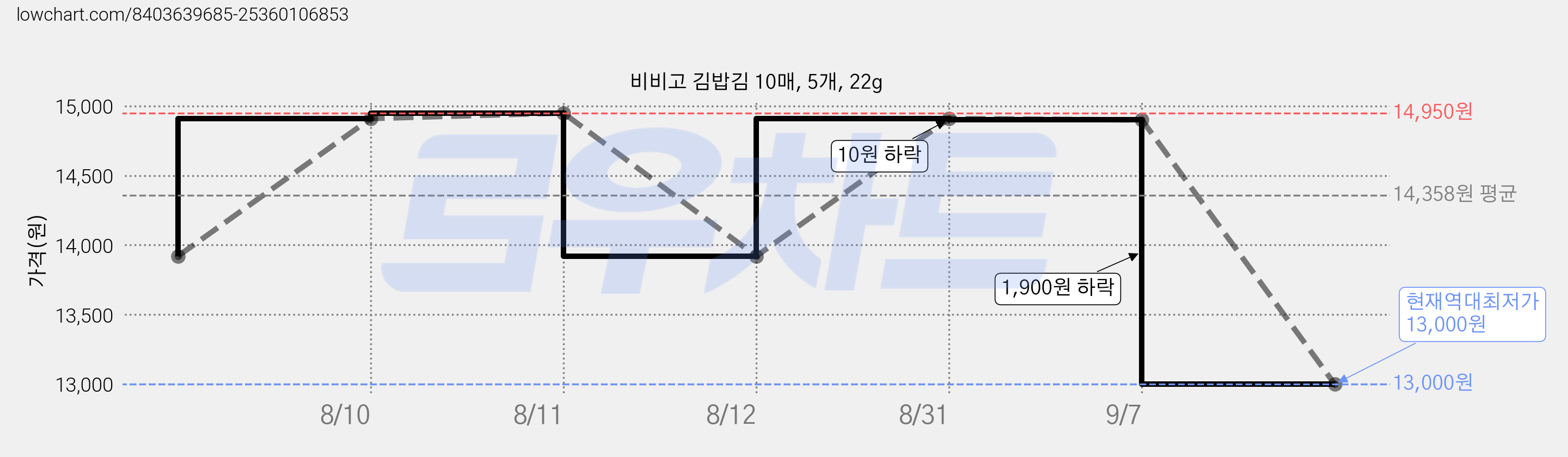 비비고 김밥김 10매, 5개, 22g 가격 변동 차트, 현재가 13,000원, 역대최저가
