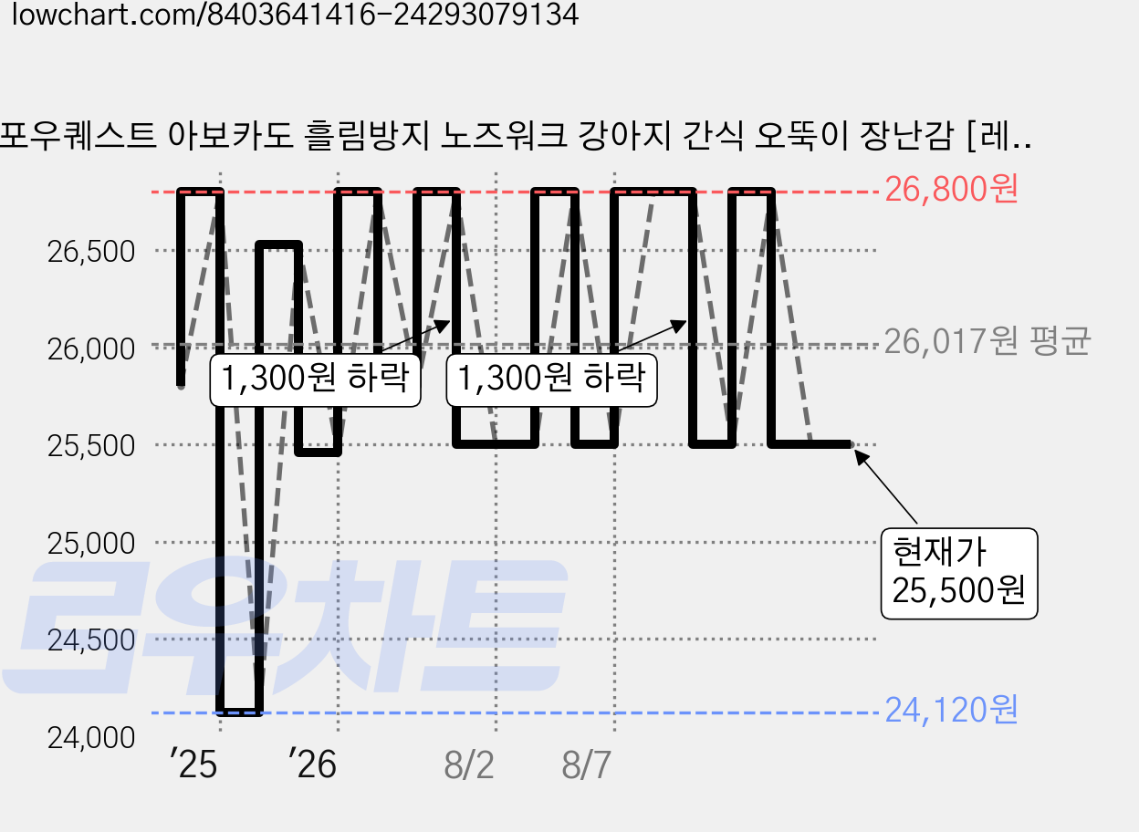 포우퀘스트 아보카도 흘림방지 노즈워크 강아지 간식 오뚝이 장난감 [레벨3], 1세트, 혼합 가격 변동 차트, 현재가 25,500원, 관측 최저가 24,120원