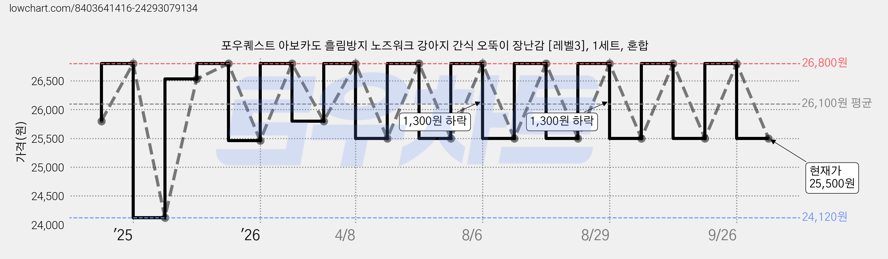포우퀘스트 아보카도 흘림방지 노즈워크 강아지 간식 오뚝이 장난감 [레벨3], 1세트, 혼합 가격 변동 차트, 현재가 25,500원, 관측 최저가 24,120원