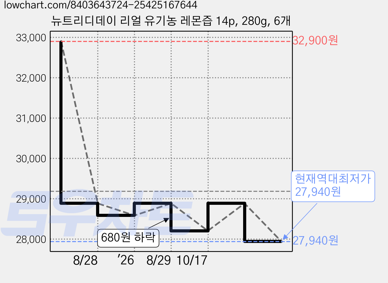 뉴트리디데이 리얼 유기농 레몬즙 14p, 280g, 6개 가격 변동 차트, 현재가 27,940원, 역대최저가