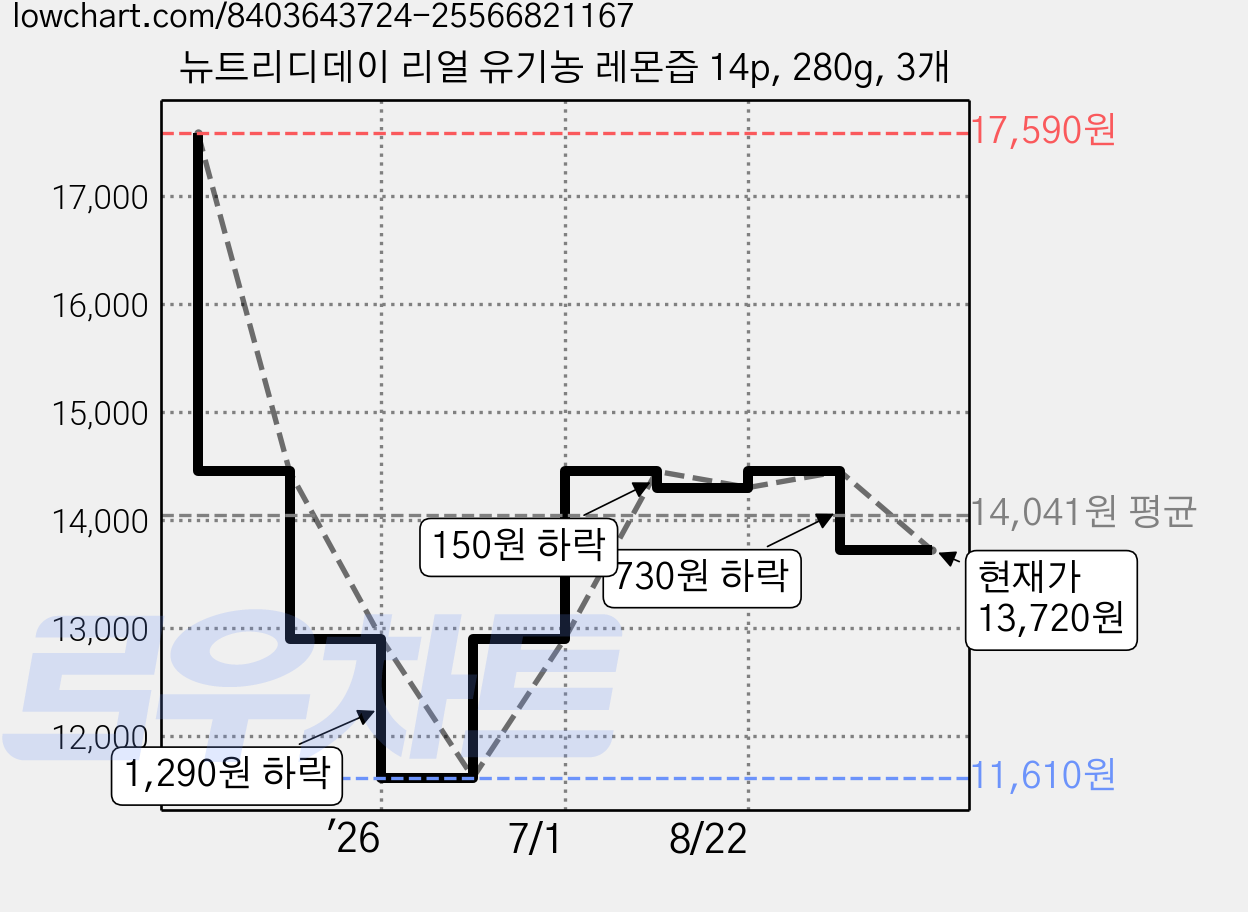 뉴트리디데이 리얼 유기농 레몬즙 14p, 280g, 3개 가격 변동 차트, 현재가 13,720원, 관측 최저가 11,610원