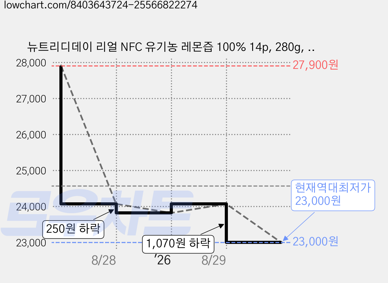 뉴트리디데이 리얼 NFC 유기농 레몬즙 100% 14p, 280g, 5개 가격 변동 차트, 현재가 23,000원, 역대최저가
