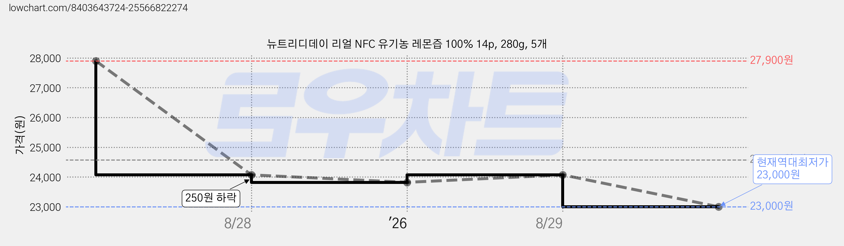뉴트리디데이 리얼 NFC 유기농 레몬즙 100% 14p, 280g, 5개 가격 변동 차트, 현재가 23,000원, 역대최저가