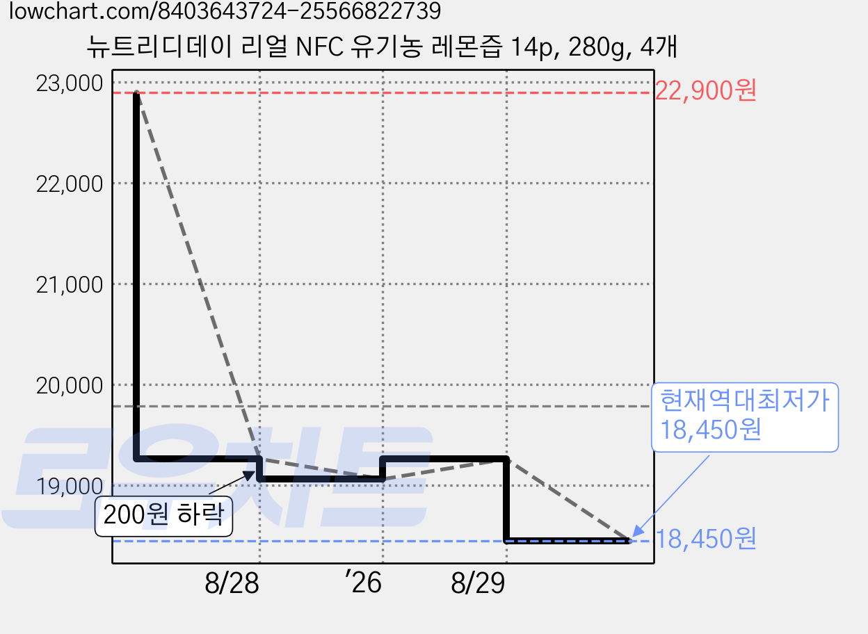 뉴트리디데이 리얼 NFC 유기농 레몬즙 14p, 280g, 4개 가격 변동 차트, 현재가 18,450원, 역대최저가