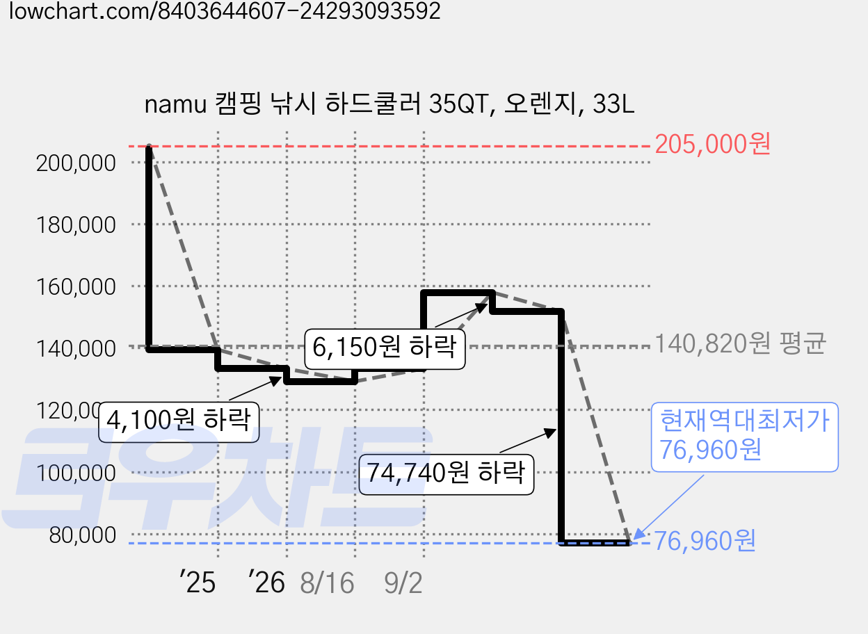namu 캠핑 낚시 하드쿨러 35QT, 오렌지, 33L 가격 변동 차트, 현재가 76,960원, 역대최저가