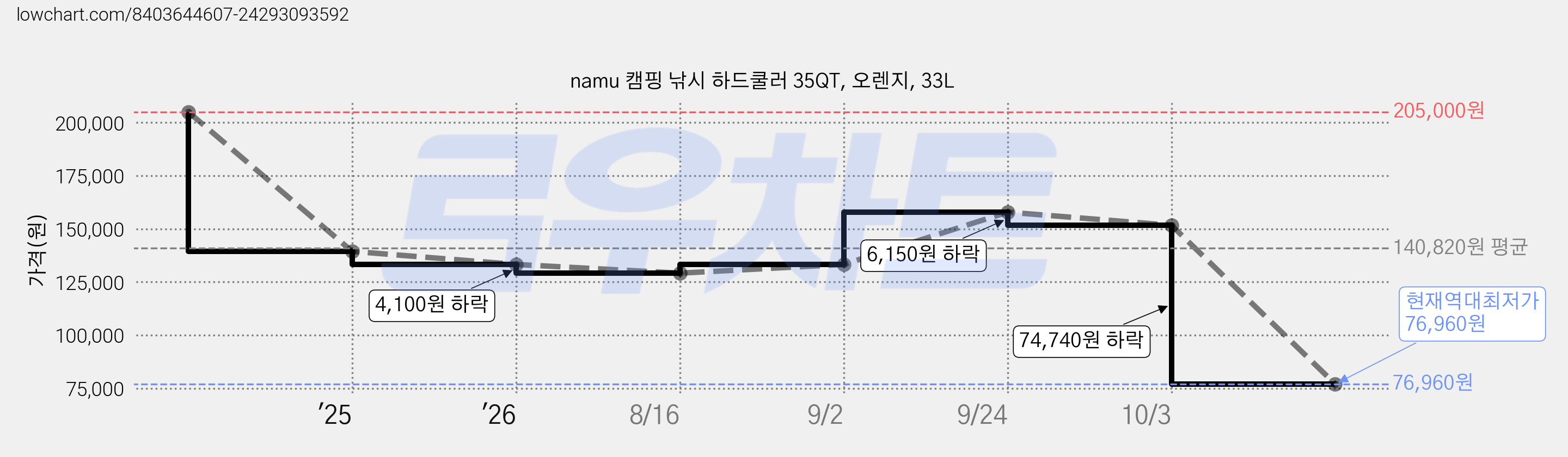 namu 캠핑 낚시 하드쿨러 35QT, 오렌지, 33L 가격 변동 차트, 현재가 76,960원, 역대최저가