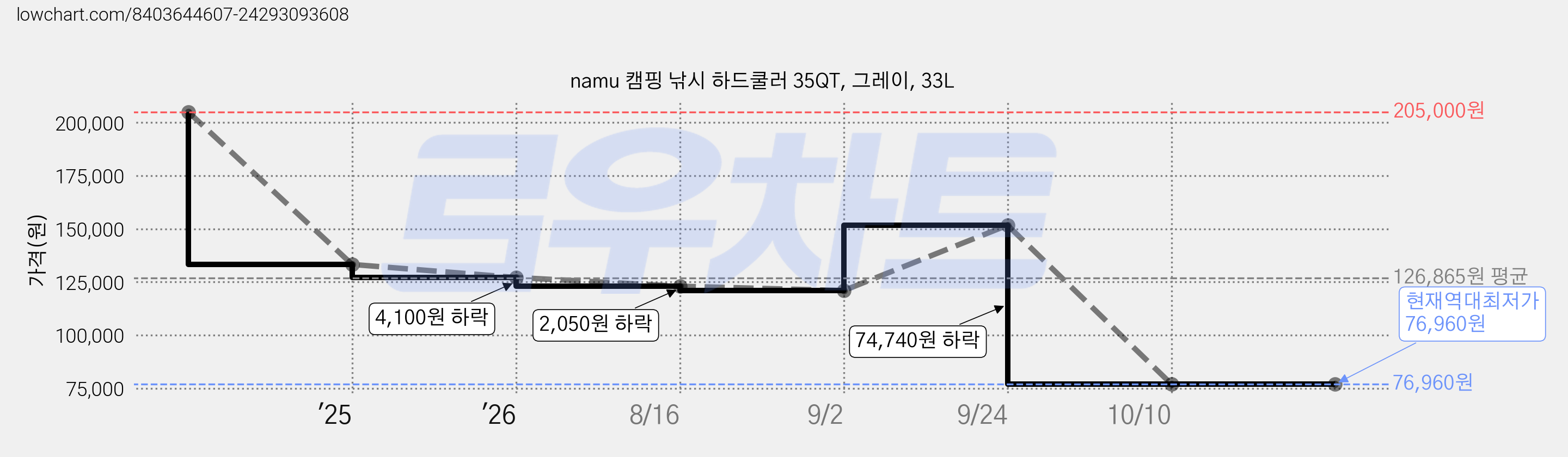 namu 캠핑 낚시 하드쿨러 35QT, 그레이, 33L 가격 변동 차트, 현재가 76,960원, 역대최저가